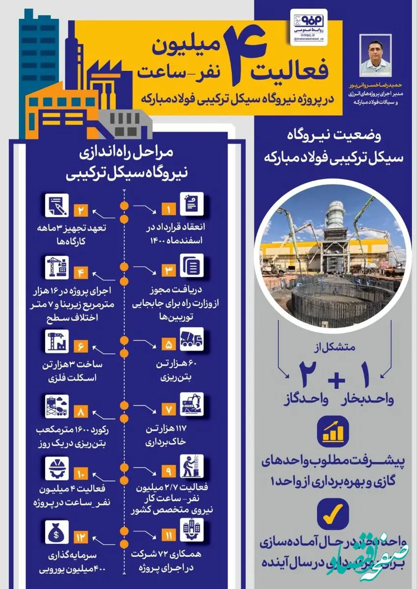 فولادینفو: فعالیت ۴ میلیون نفر-ساعت در پروژه نیروگاه سیکل ترکیبی فولاد مبارکه 
