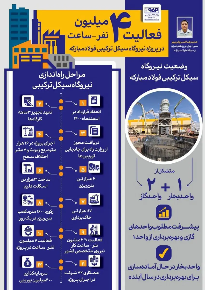 فولادینفو: فعالیت ۴ میلیون نفر-ساعت در پروژه نیروگاه سیکل ترکیبی فولاد مبارکه 