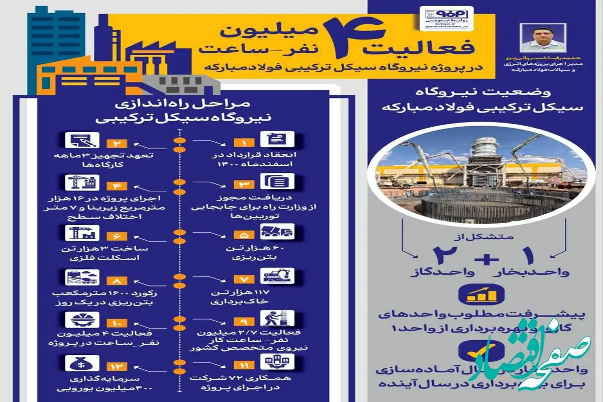 فولادینفو: فعالیت ۴ میلیون نفر-ساعت در پروژه نیروگاه سیکل ترکیبی فولاد مبارکه 