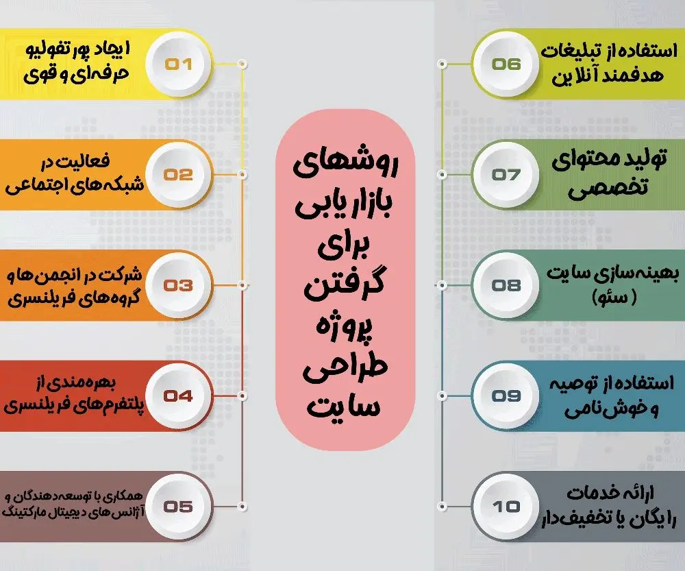 روش‌ های بازاریابی برای طراحی سایت