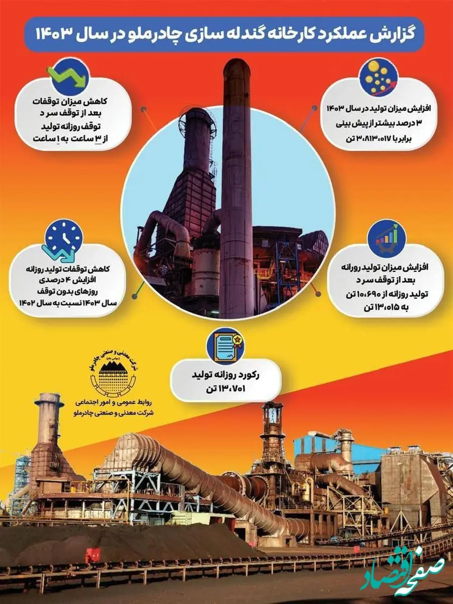 رکوردهای کارخانه گندله‌سازی چادرملو در یک نگاه