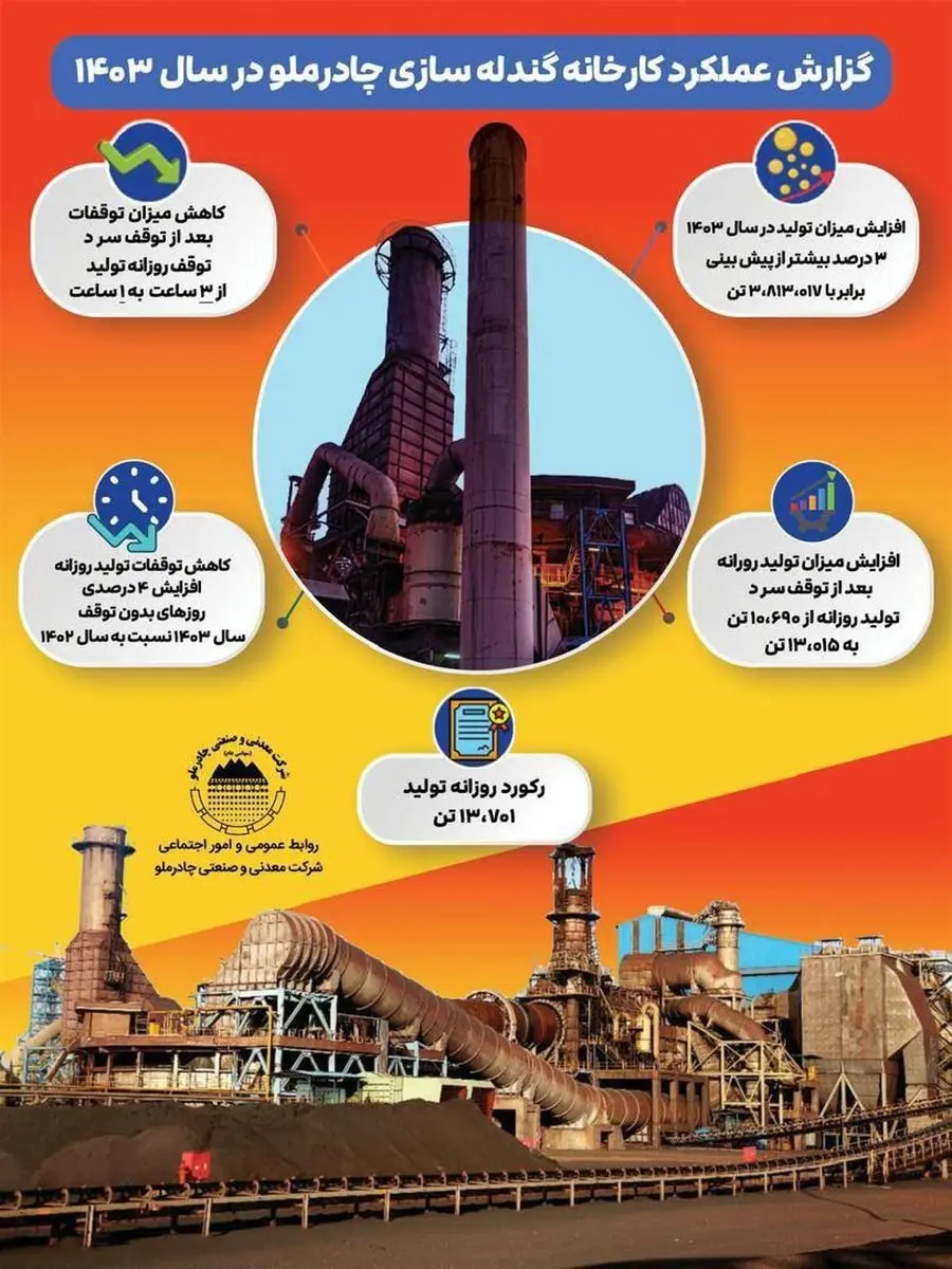 رکوردهای کارخانه گندلهسازی چادرملو در یک نگاه