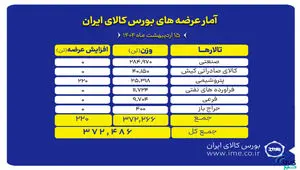 ۳۷۲ میلیون تن انواع محصول عرضه می‌شود