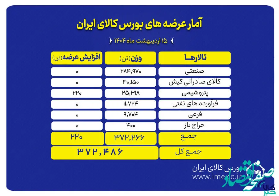 ۳۷۲ میلیون تن انواع محصول عرضه می‌شود