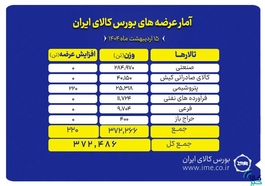 ۳۷۲ میلیون تن انواع محصول عرضه می‌شود