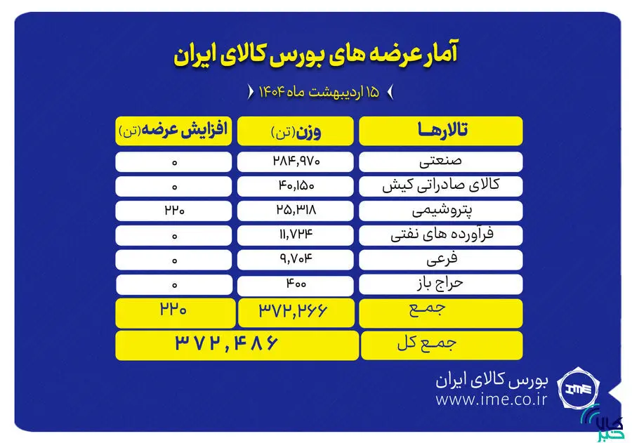 ۳۷۲ میلیون تن انواع محصول عرضه می‌شود