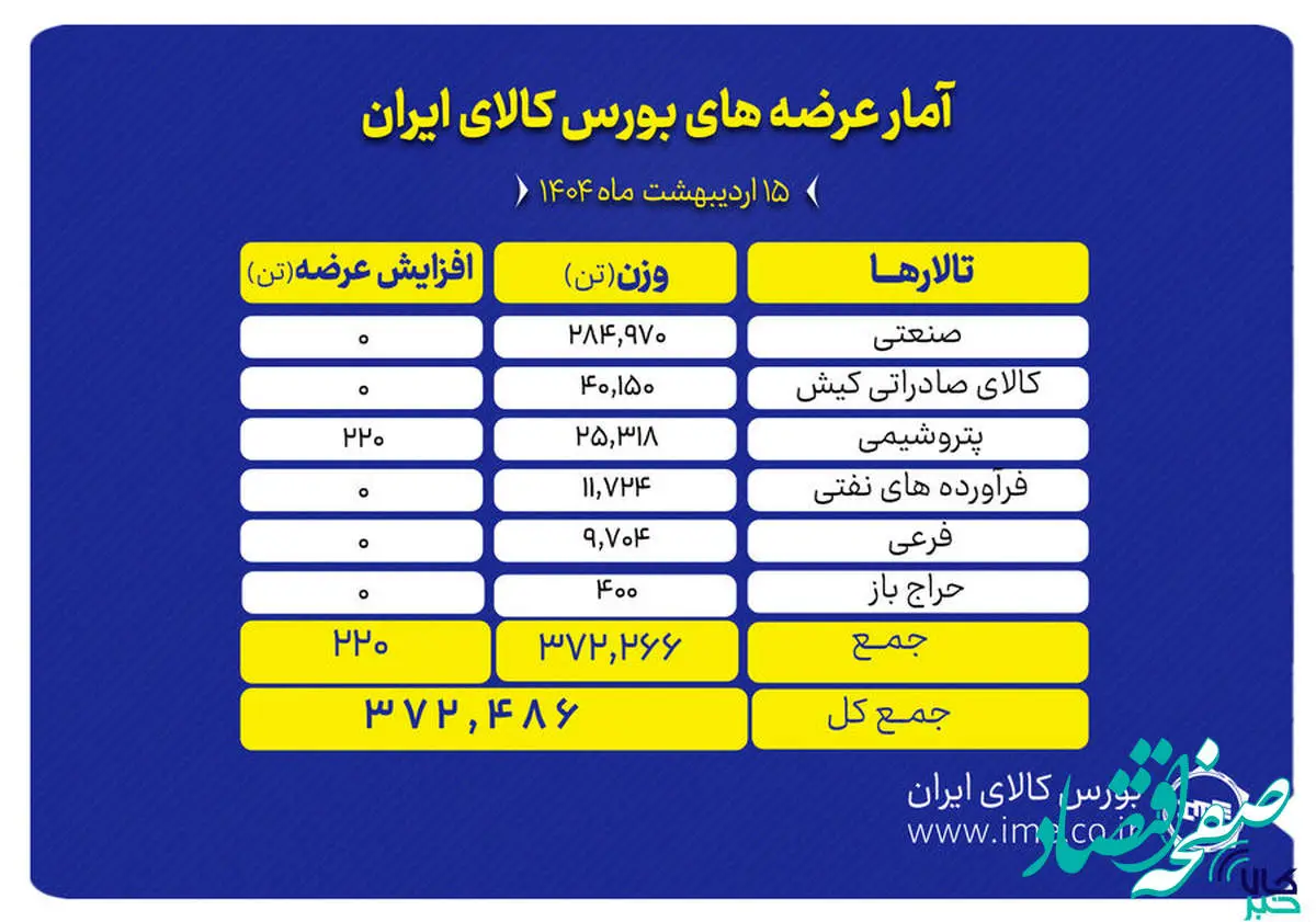 ۳۷۲ میلیون تن انواع محصول عرضه می‌شود