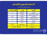 ۳۷۲ میلیون تن انواع محصول عرضه می‌شود