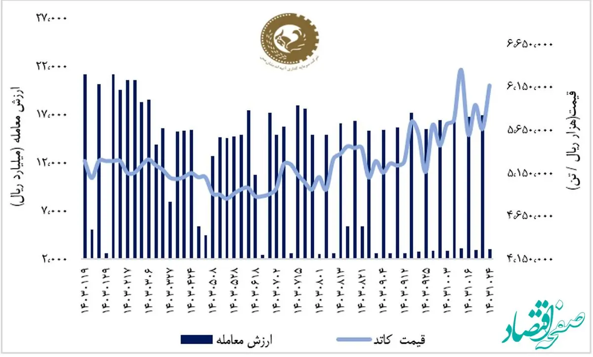 رشد ۱.۵ درصدی فملی در هفته اصلاح شاخص کل بازار سهام