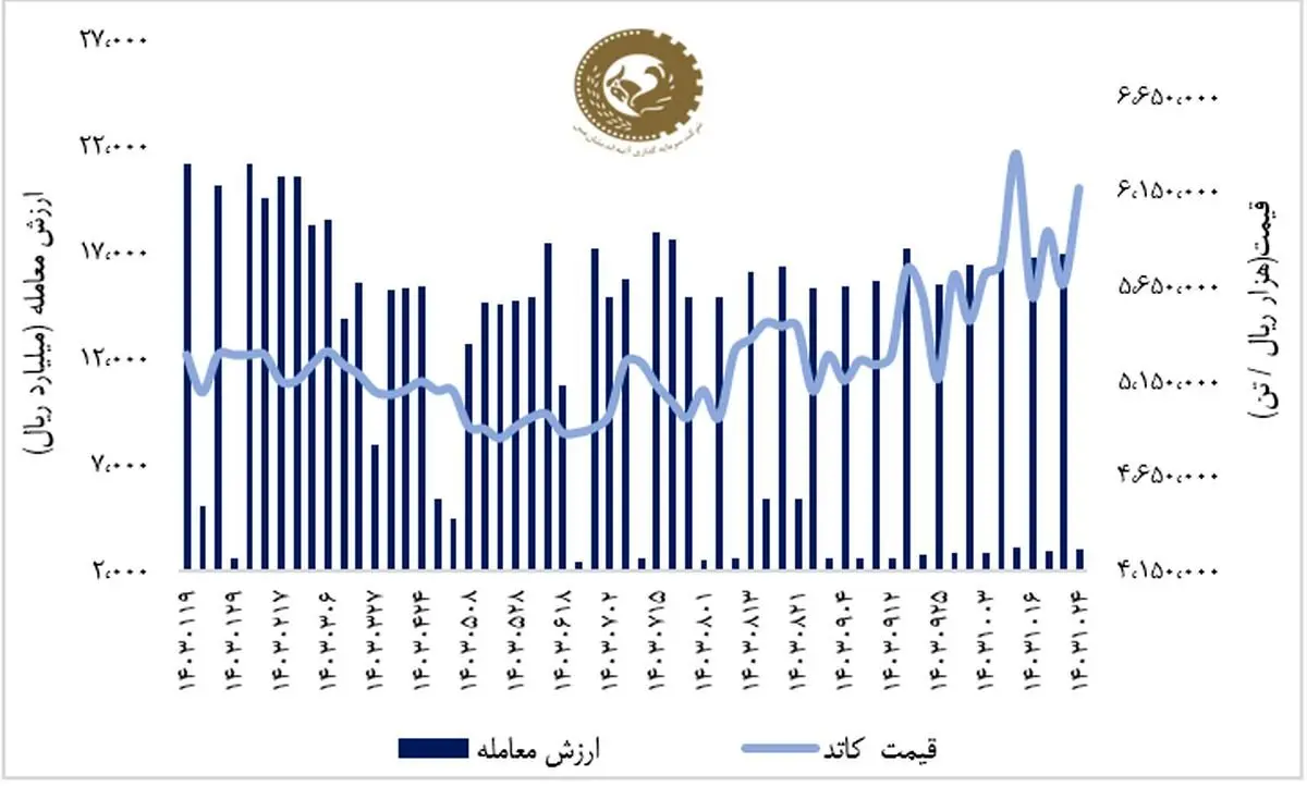 رشد ۱.۵ درصدی فملی در هفته اصلاح شاخص کل بازار سهام