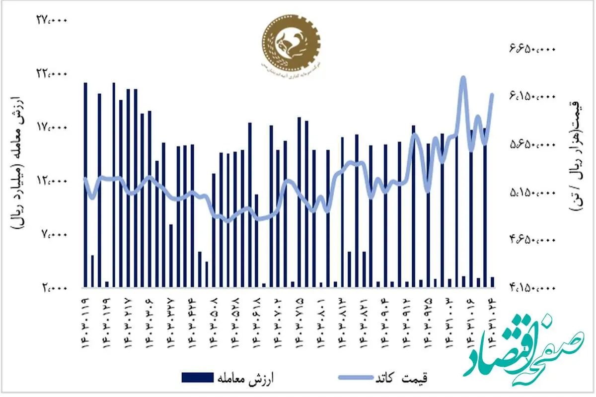 رشد ۱.۵ درصدی فملی در هفته اصلاح شاخص کل بازار سهام