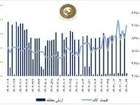 رشد ۱.۵ درصدی فملی در هفته اصلاح شاخص کل بازار سهام