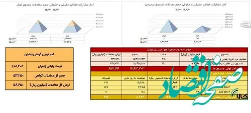 دادوستد معادل ۱۴۳ کیلوگرم زعفران نگین در بازار آتی بورس کالا