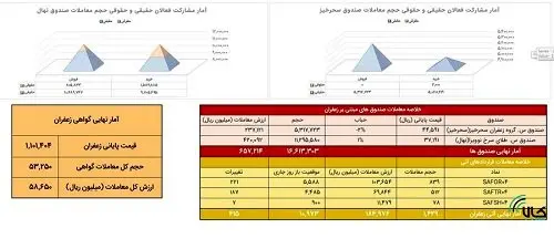 دادوستد معادل ۱۴۳ کیلوگرم زعفران نگین در بازار آتی بورس کالا