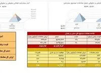 دادوستد معادل ۱۴۳ کیلوگرم زعفران نگین در بازار آتی بورس کالا
