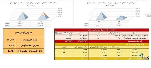دادوستد معادل ۱۴۳ کیلوگرم زعفران نگین در بازار آتی بورس کالا