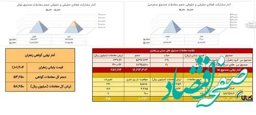 دادوستد معادل ۱۴۳ کیلوگرم زعفران نگین در بازار آتی بورس کالا