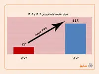 رشد تولید 325 درصدی محصولات در فروردین ماه 1404