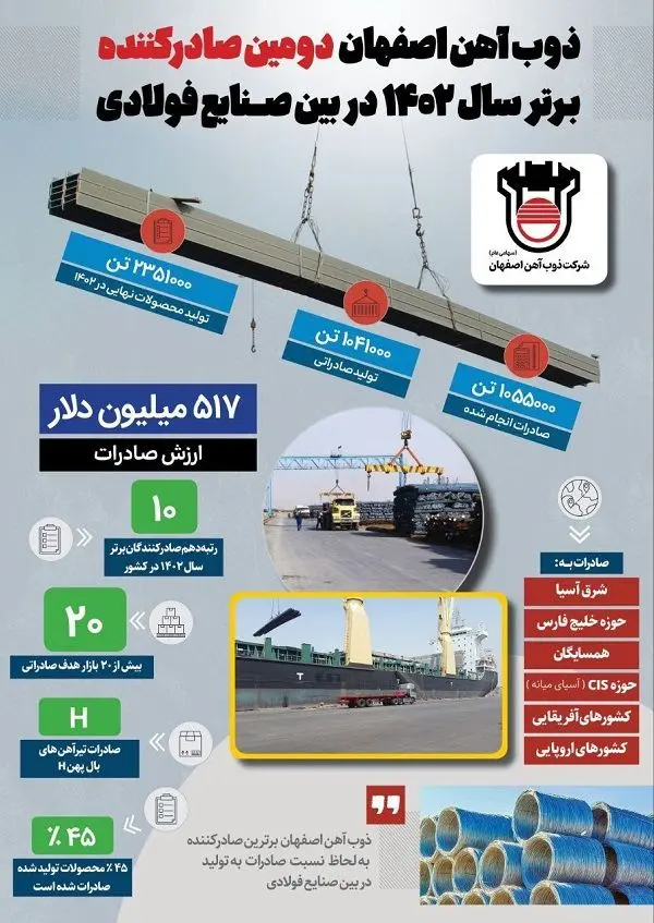 ذوب آهن اصفهان دومین صادرکننده برتر سال ۱۴۰۲ در بین صنایع فولادی

