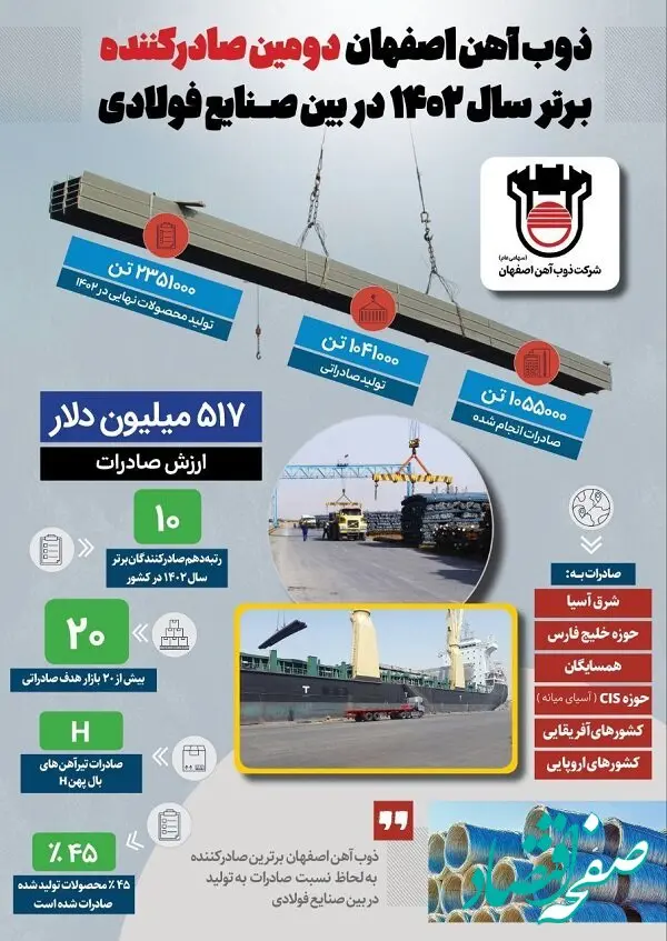 ذوب آهن اصفهان دومین صادرکننده برتر سال ۱۴۰۲ در بین صنایع فولادی

