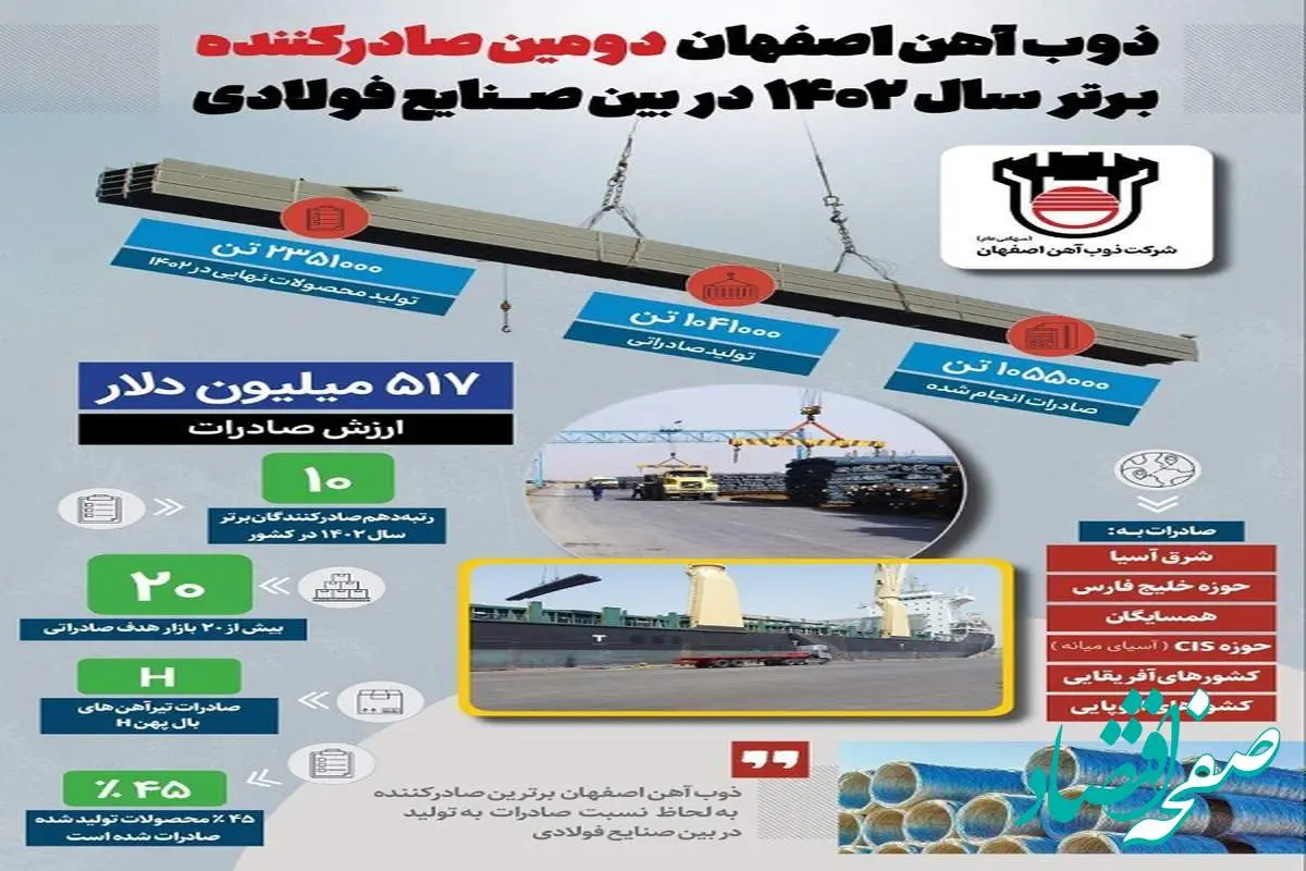 ذوب آهن اصفهان دومین صادرکننده برتر سال ۱۴۰۲ در بین صنایع فولادی

