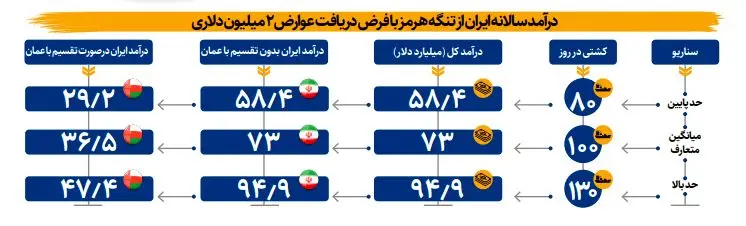 درآمد تنگه هرمز برای ایران چقدر است؟ | محتمل‌ترین حالت ۷۳میلیارد دلار سالانه