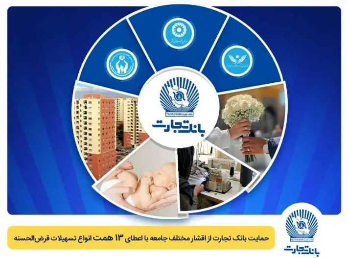 تداوم حمایت بانک تجارت از اقشار مختلف جامعه با اعطای ۱۳ همت انواع تسهیلات قرضالحسنه