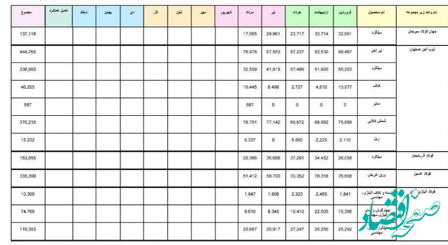 رشد ۸ درصدی محصولات فولادی شرکت های بزرگ