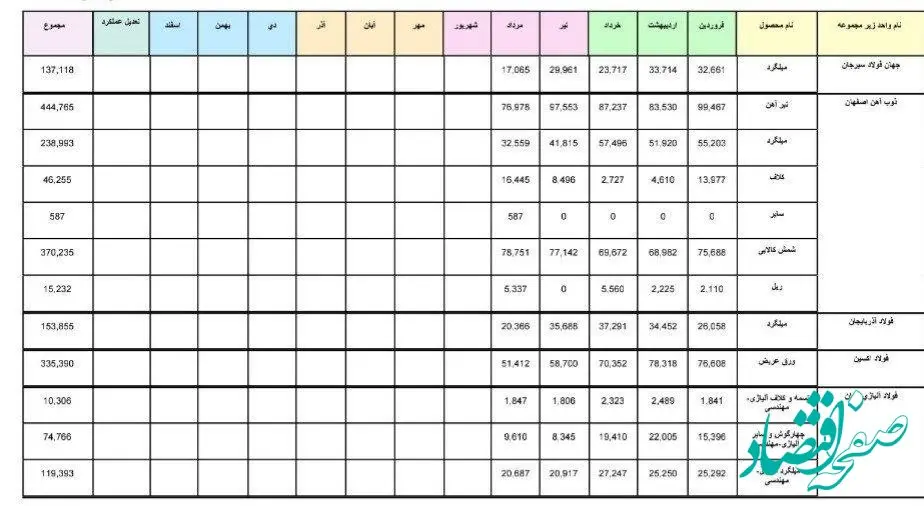رشد ۸ درصدی محصولات فولادی شرکت های بزرگ