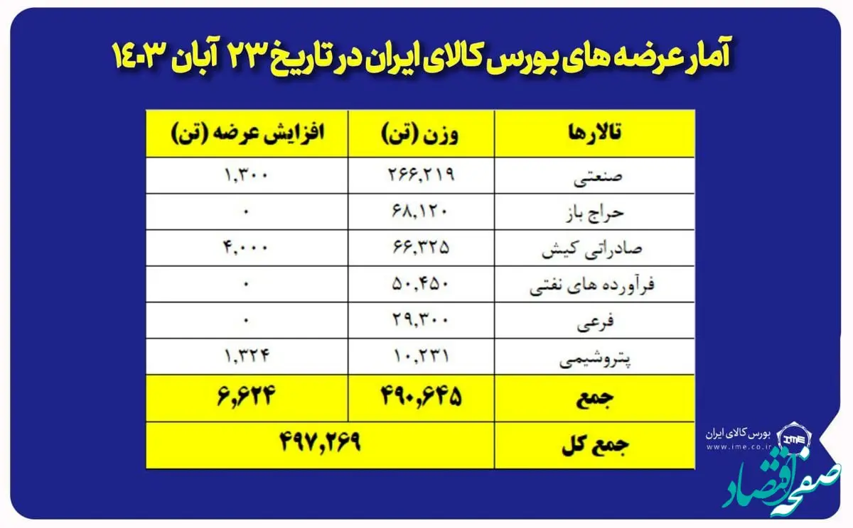 عرضه ۲۶۷ هزار تن مقاطع فولادی در بورس کالا