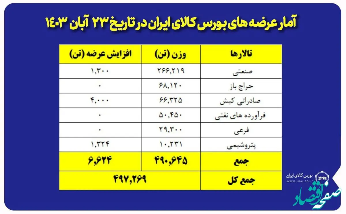 عرضه ۲۶۷ هزار تن مقاطع فولادی در بورس کالا