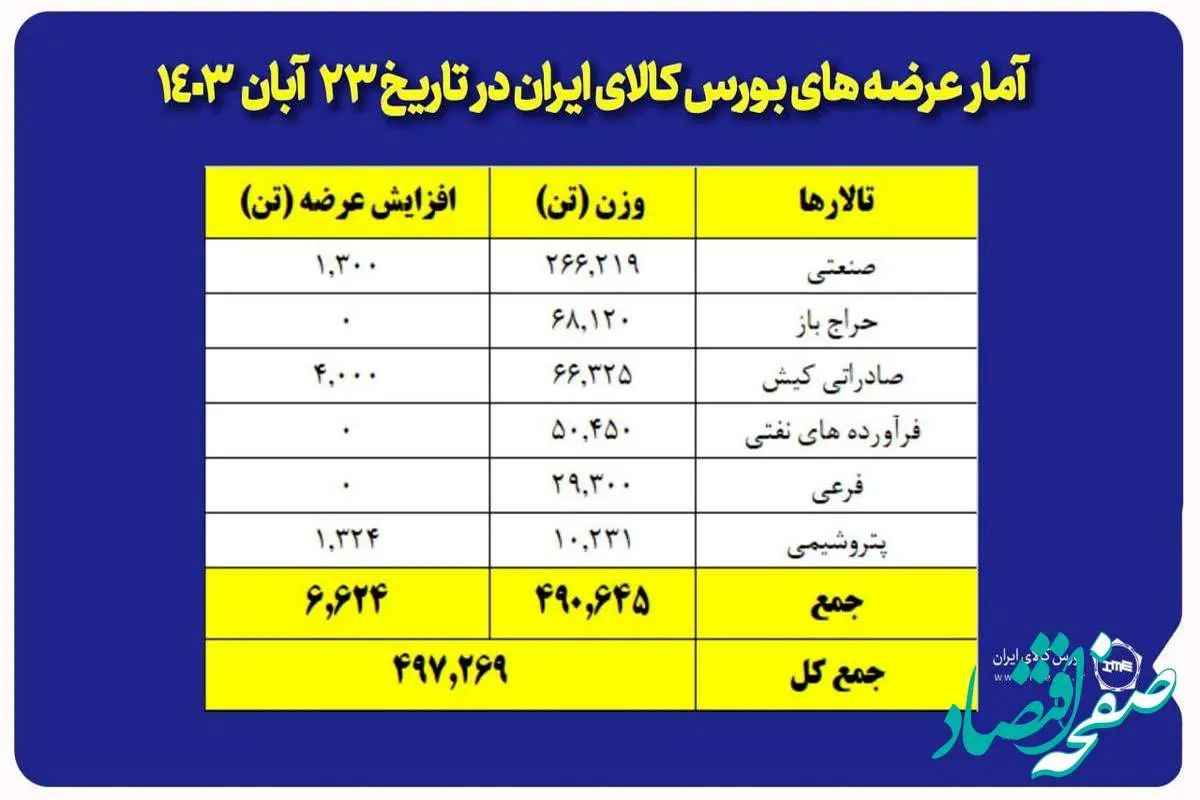 عرضه ۲۶۷ هزار تن مقاطع فولادی در بورس کالا