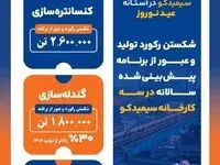 شکستن رکورد تولید و عبور از برنامه پیش‌بینی‌شده سالانه در سه کارخانه سیمیدکو
