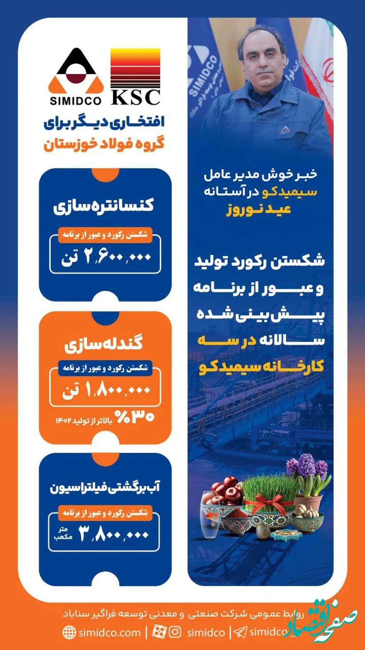 شکستن رکورد تولید و عبور از برنامه پیشبینیشده سالانه در سه کارخانه سیمیدکو