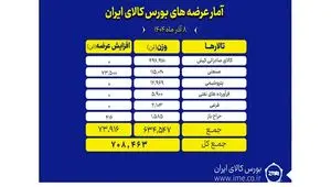 در اولین روز هفته؛ ۷۰۸ هزار تن محصول روی میز فروش می رود