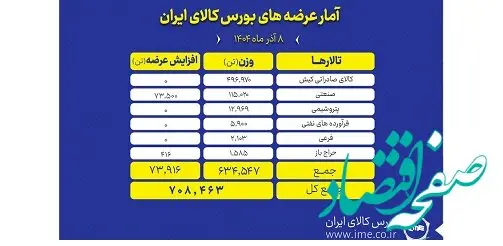 در اولین روز هفته؛ ۷۰۸ هزار تن محصول روی میز فروش می رود