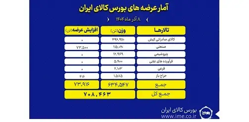 در اولین روز هفته؛ ۷۰۸ هزار تن محصول روی میز فروش می رود