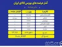 در اولین روز هفته؛ ۷۰۸ هزار تن محصول روی میز فروش می رود