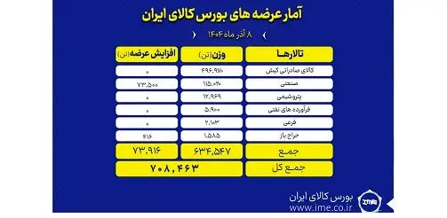 در اولین روز هفته؛ ۷۰۸ هزار تن محصول روی میز فروش می رود