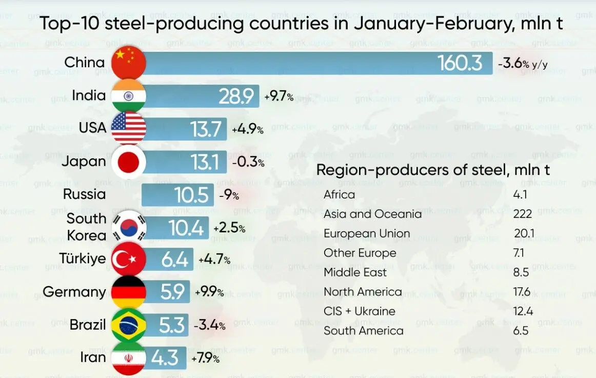 تولید جهانی فولاد در ماه فوریه ۲.۲ درصد کاهش یافت