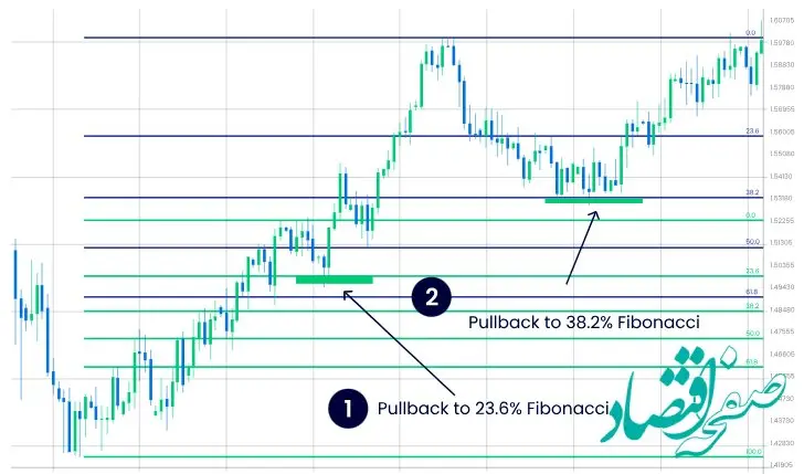 استراتژی‌های برتر معاملاتی پولبک