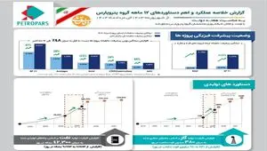 گزارش خلاصه عملکرد و اهم دستاوردهای ۱۲ ماهه گروه پتروپارس به مناسبت هفته دولت