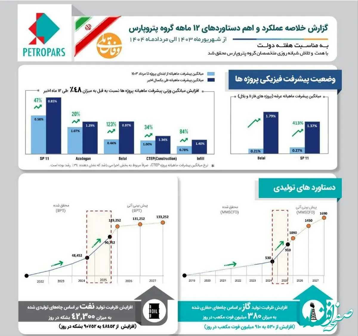 گزارش خلاصه عملکرد و اهم دستاوردهای ۱۲ ماهه گروه پتروپارس به مناسبت هفته دولت