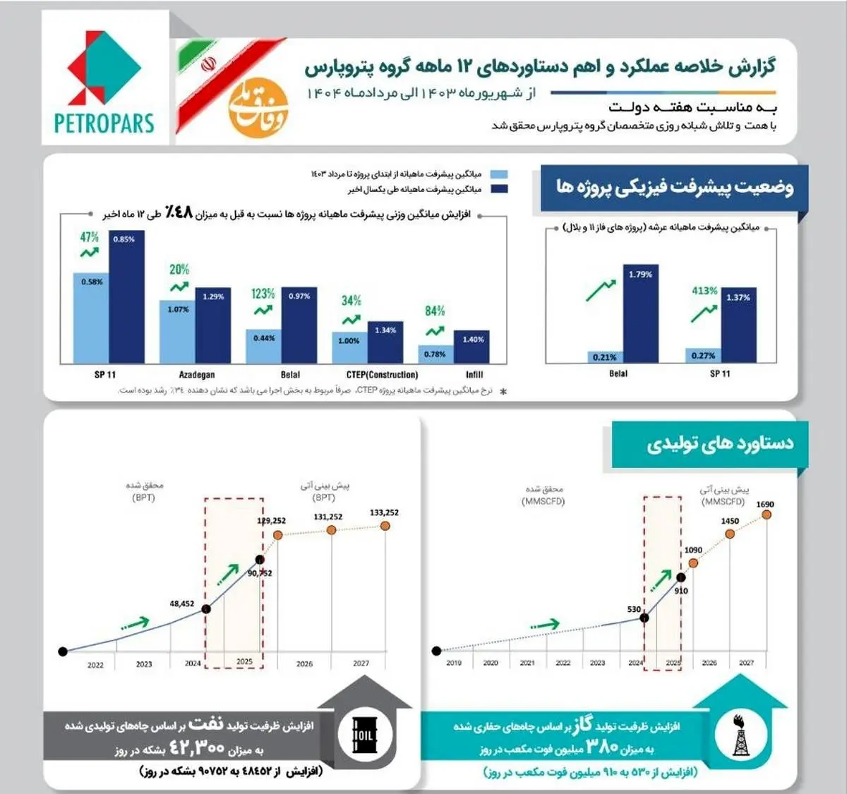 گزارش خلاصه عملکرد و اهم دستاوردهای ۱۲ ماهه گروه پتروپارس به مناسبت هفته دولت