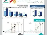 گزارش خلاصه عملکرد و اهم دستاوردهای ۱۲ ماهه گروه پتروپارس به مناسبت هفته دولت