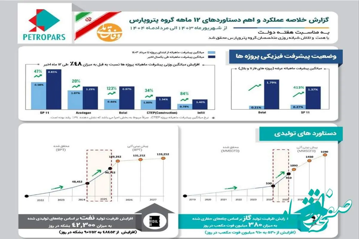 گزارش خلاصه عملکرد و اهم دستاوردهای ۱۲ ماهه گروه پتروپارس به مناسبت هفته دولت