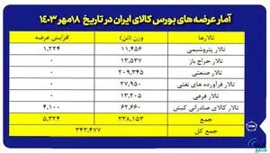 عرضه ۲۰۹ هزار تن مقاطع فولادی در بورس کالا