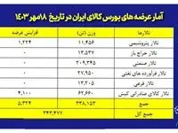 عرضه ۲۰۹ هزار تن مقاطع فولادی در بورس کالا