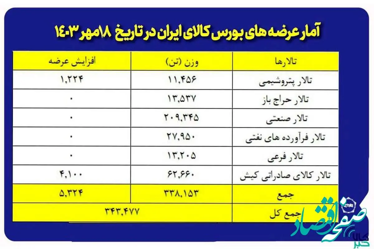 عرضه ۲۰۹ هزار تن مقاطع فولادی در بورس کالا