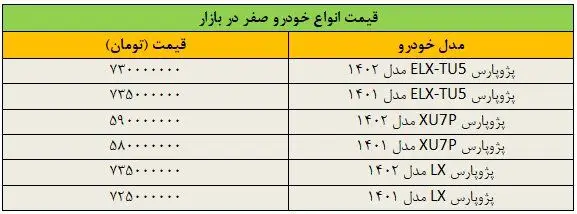 دور تند افزایش قیمت خودرو در بازار/ پژوپارس ۱۰۰ میلیون تومان گران شد + جدول